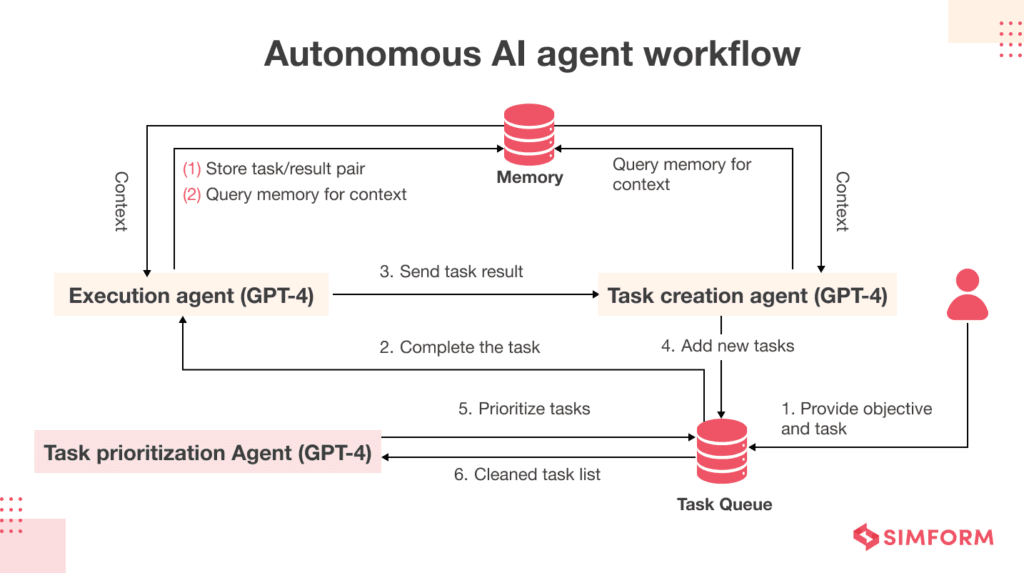 Autonomous AI Agent Workflow 1024x573 1